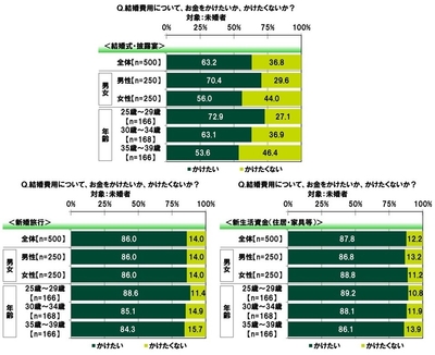 結婚費用への支出意向(2)