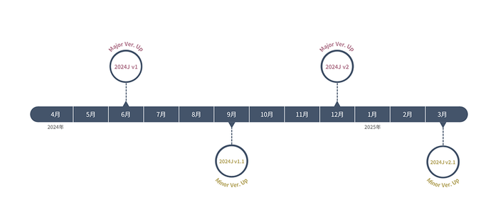 2024J v1以降リリースサイクルが変更