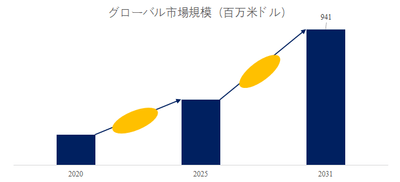 図. イソソルビド世界総市場規模