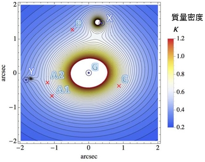 図3 レンズ天体の質量密度のモデル予測。Gが一番大きい銀河、Xが二番目に大きい銀河、Yが今回発見された暗黒矮小銀河の中心を表す。