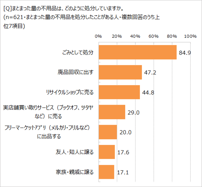 不用品の処分方法