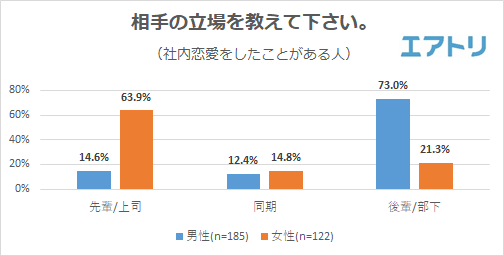 実はバレてる 社内恋愛 している人を知っているが5割超え 後輩 部下 と付き合った男性の約6割が破局していた 3年以上付き合うと結婚に至る割合が激減 Newscast