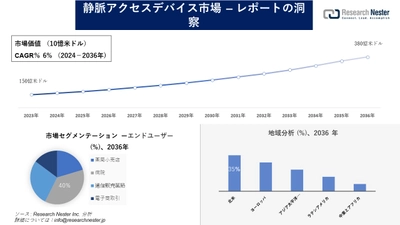 静脈アクセスデバイス市場調査の発展、傾向、需要、成長分析および予測2024―2036年