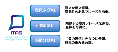 不満インサイトデータ（不満投稿）800万件突破を期に 日本語文章を解析するクラウドサービス「ITAS」をリリース