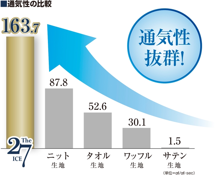 通気性の比較