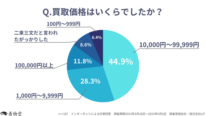 「買取価格はいくらでしたか？」