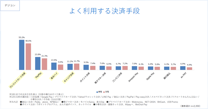 よく利用する決済手段（デジコン）