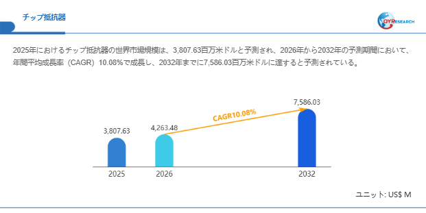 チップ抵抗器市場規模(百万米ドル)2025-2032年