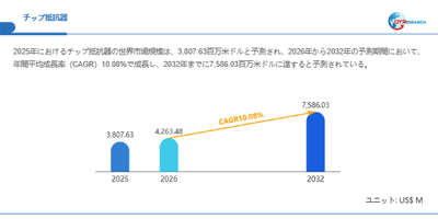 チップ抵抗器市場規模（百万米ドル）2025-2032年