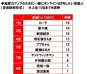 免疫力アップのために一緒にオンラインヨガをしたい芸能人