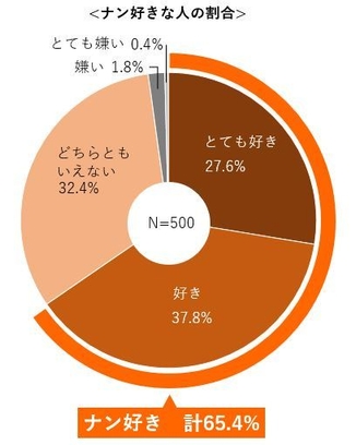 ナン好きな人の割合