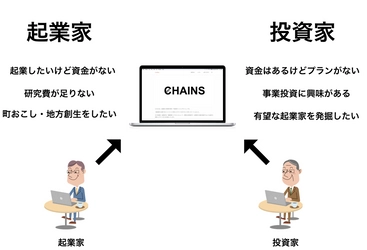 投資家と起業家の資金調達をスムーズに行える 日本初・審査制投資家マッチングサイトを5月より運営開始