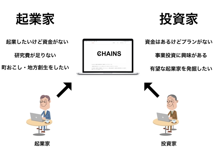 CHAINS説明