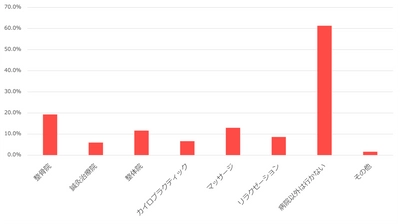 整体院に関するアンケート調査　結果のお知らせ　 国民皆保険の功罪！？　 不調時に「病院以外へは行かない」が6割超