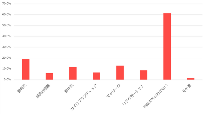 (1)腰痛や身体の不調を感じた時、病院以外ではどのような施設へ行きますか？