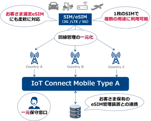 【NTT Com】海外展開にも柔軟に対応するグローバルIoTコネクティビティサービス「IoT Connect Mobile(R) Type A」を提供開始 