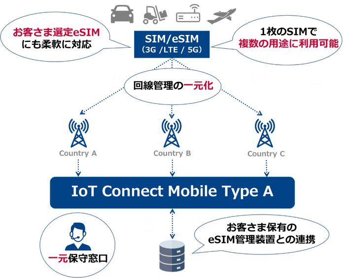 IoT Connect Mobile(R) Type A