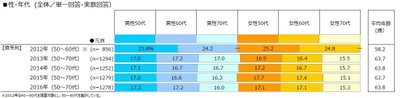 ～一泊あたりの宿泊費、上昇傾向が一服。。 宿泊施設を探す際の情報源・予約方法ともにネットへのシフト進む～ 【2016年　シニア層の国内旅行動向調査】