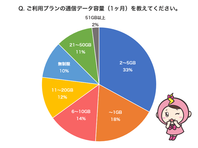 ご利用プランのデータ容量