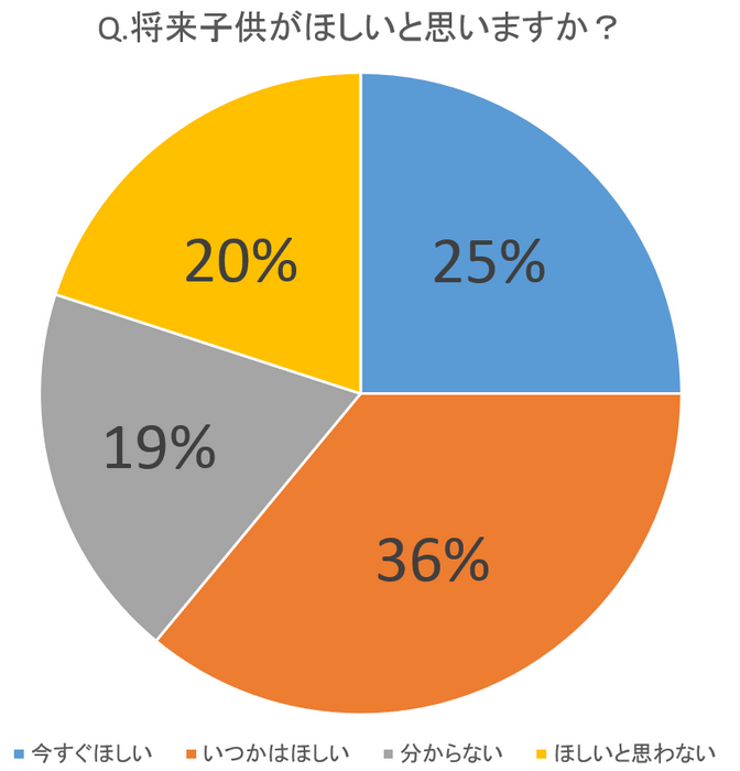 将来子供がほしいか