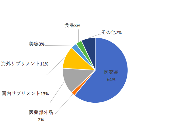 ドーピング相談の内訳内容