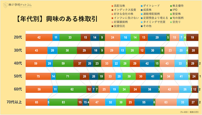 年代別:興味のある株取引トップ