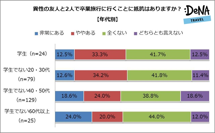 異性の友人と2人で卒業旅行に行くことに抵抗はありますか？【年齢別】