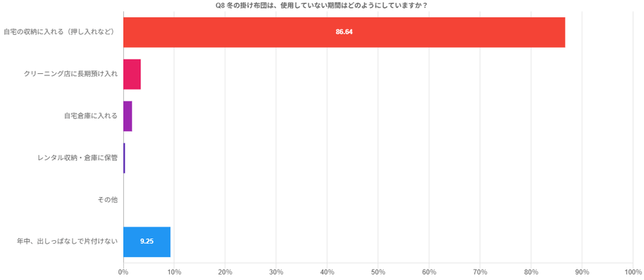 Q8.収納方法について