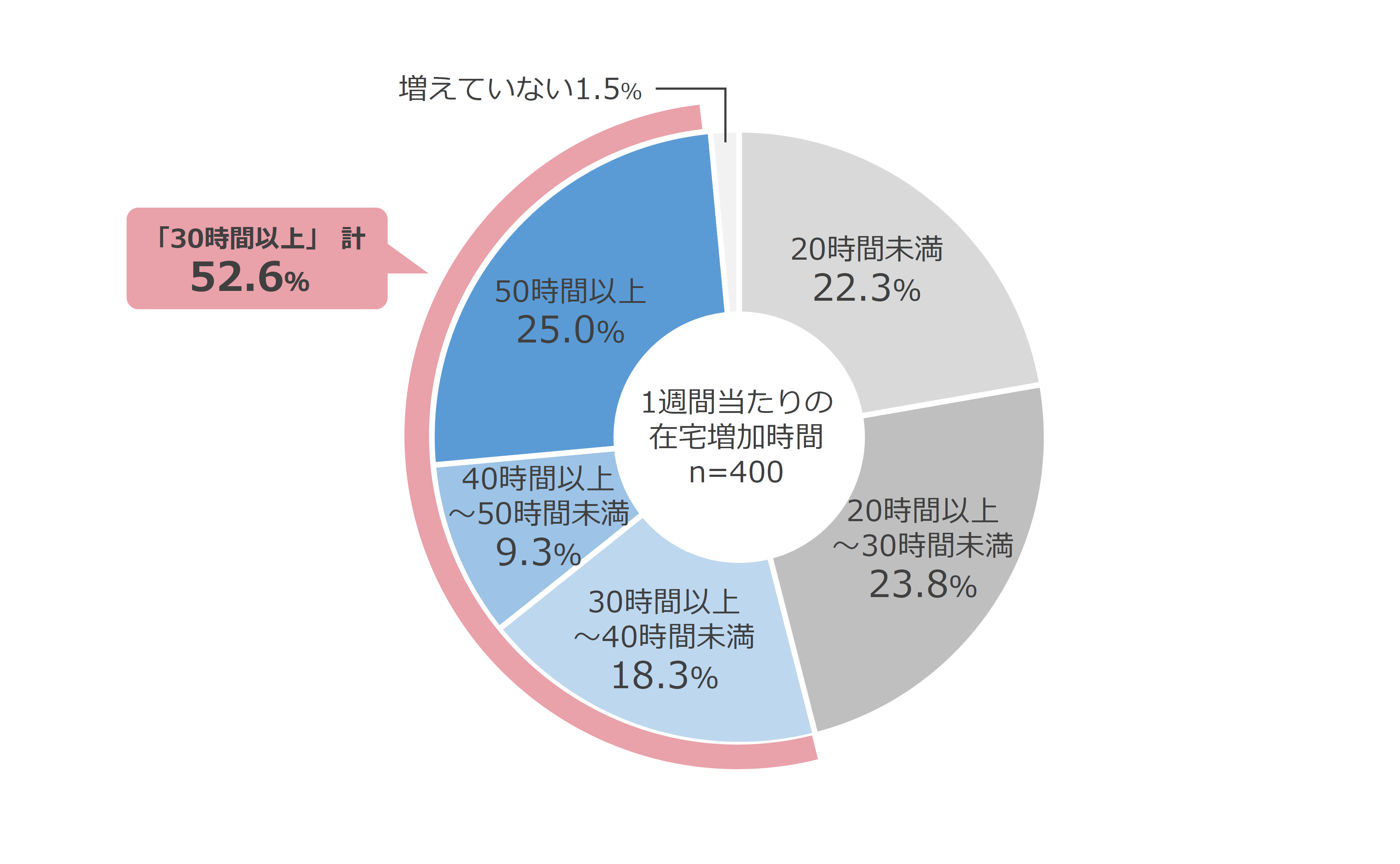 ダイキン『第27回 現代人の空気感調査』＞東京の男女400人に聞いた