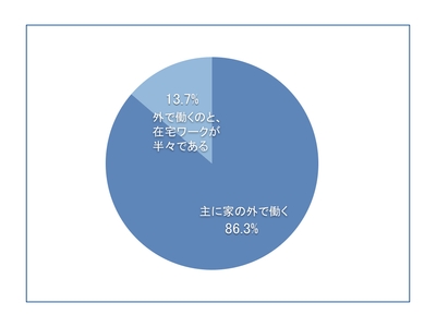 働き方
