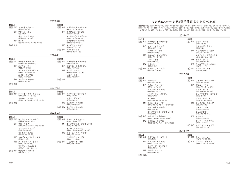 マンチェスター・シティ選手往来(2016‐17~22~23)