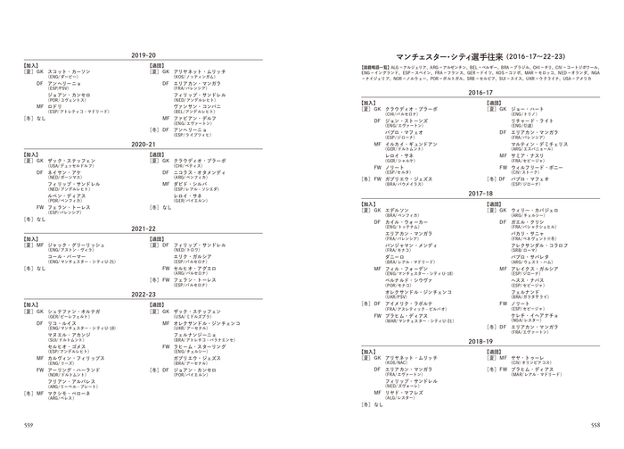 マンチェスター・シティ選手往来（2016‐17～22～23）