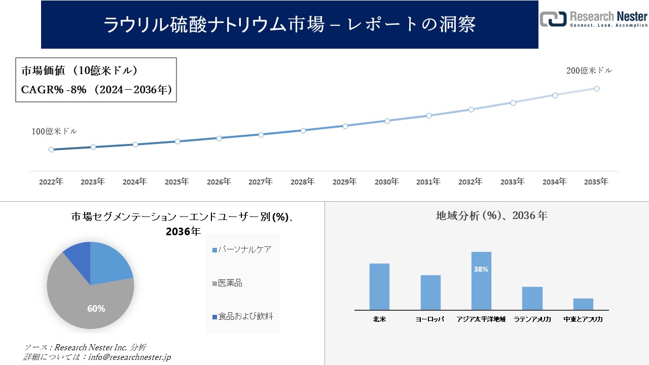 ラウリル硫酸ナトリウム市場調査の発展、傾向、需要、成長分析および予測2024―2036年
