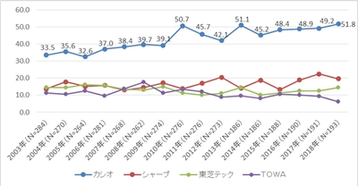 電子レジスター「カシオ」のシェア16年連続トップ 「2018年電子レジスター調査」 飲食業・サービス業で6割超のシェア