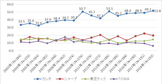 電子レジスターシェア推移