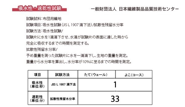 シルティナ(R)吸水性・速乾性試験データ