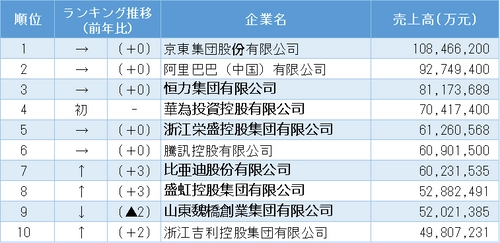 「2024中国民間企業上位500社」の分析レポートを発表　 ～総売上高は前年を上回るも、不動産不況の影響が顕著～