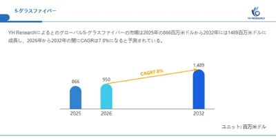S-グラスファイバー市場機会分析2026：2032年に1489百万米ドル規模へ拡大