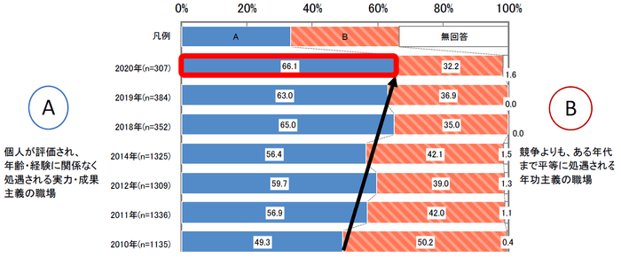 図表2 実力・成果主義と年功主義について(n=307)