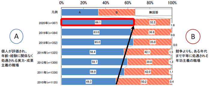 図表2 実力・成果主義と年功主義について(n＝307)