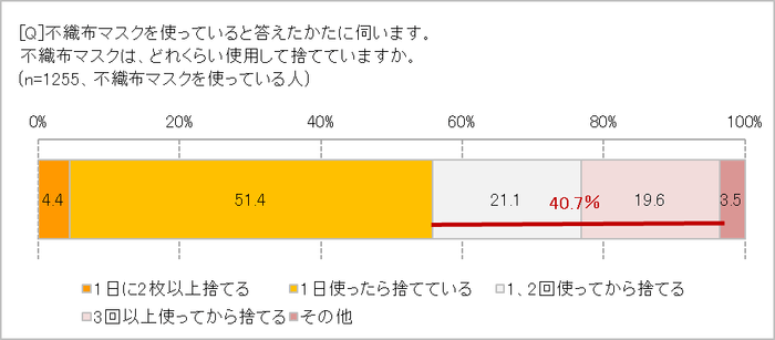 どれくらいで捨てる？