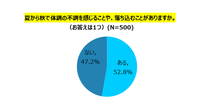 グラフ１