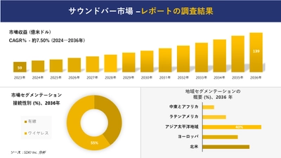 サウンドバー市場の発展、傾向、需要、成長分析および予測2024ー2036年