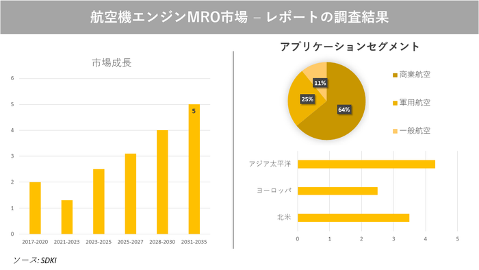 航空機エンジンMRO市場分析