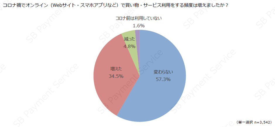 コロナ禍におけるEC利用の頻度の変化