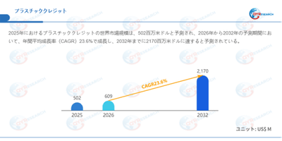 データ出典:QYResearch発行のレポート「プラスチッククレジット―グローバル市場シェアとランキング、売上・需要予測(2026~2032)」。連絡先:japan@qyresearch.com