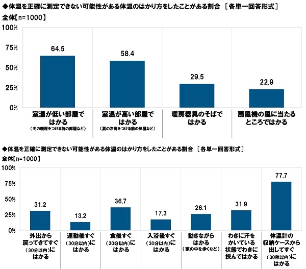 体温を正確に測定できない可能性がある体温のはかり方をしたことがある割合