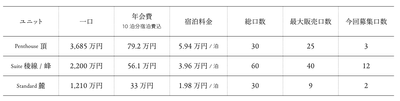 【会員権価格(税込)】