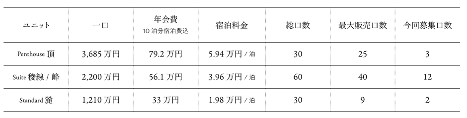 【会員権価格(税込)】
