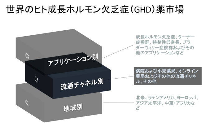 世界のヒト成長ホルモン欠乏症（GHD）薬市場評価：現在の市場、パイプラインレビュー、臨床試験、市場の可能性-予測2022-2030年